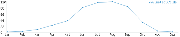 Diagramm mit Anzahl der Niederschläge im Jahr für Qamdo