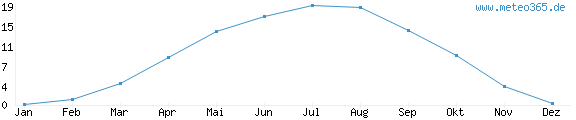Diagramm der Durchschnittstemperatur im Jahr für Görlitz