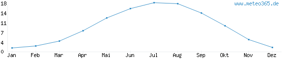 Diagramm der Durchschnittstemperatur im Jahr für Greifswald