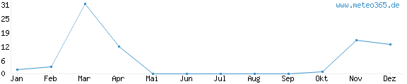 Diagramm mit Anzahl der Niederschläge im Jahr für Rabigh