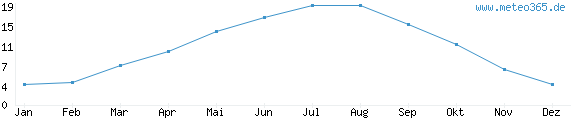 Diagramm der Durchschnittstemperatur im Jahr für Kleine Brogel