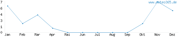 Diagramm mit Anzahl der Niederschläge im Jahr für Wejh