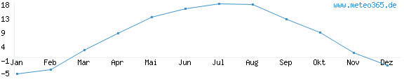 Diagramm der Durchschnittstemperatur im Jahr für Landkreis Mielau
