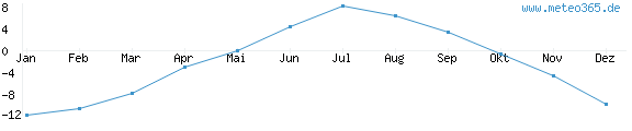Diagramm der niedrigsten Durchschnittstemperatur im Jahr für Koszalin