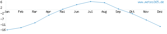 Diagramm der niedrigsten Durchschnittstemperatur im Jahr für Landkreis Mielau