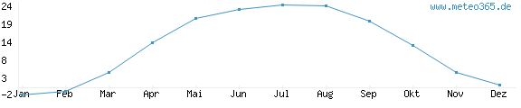 Diagramm der höchsten Durchschnittstemperatur im Jahr für Winnyzja