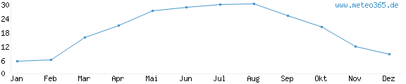 Diagramm der höchsten Durchschnittstemperatur im Jahr für Landkreis Mielau
