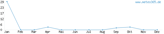 Diagramm mit Anzahl der Niederschläge im Jahr für Calama