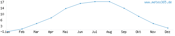 Diagramm der Durchschnittstemperatur im Jahr für Oppeln