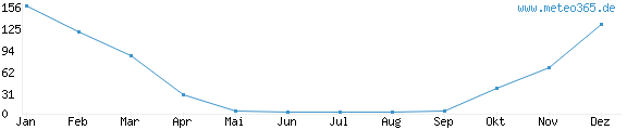 Diagramm mit Anzahl der Niederschläge im Jahr für Tarija