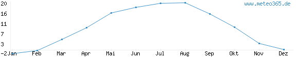 Diagramm der höchsten Durchschnittstemperatur im Jahr für Chemnitz