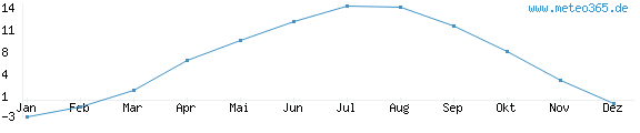 Diagramm der niedrigsten Durchschnittstemperatur im Jahr für Merzifon