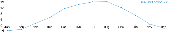Diagramm der Durchschnittstemperatur im Jahr für Chemnitz