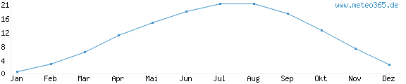Diagramm der Durchschnittstemperatur im Jahr für Merzifon