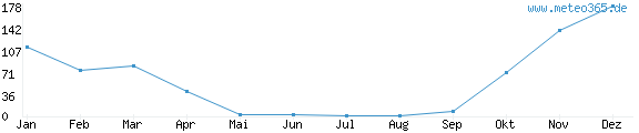 Diagramm mit Anzahl der Niederschläge im Jahr für Manga