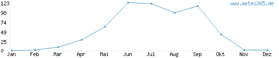 Diagramm mit Anzahl der Niederschläge im Jahr für Dawu