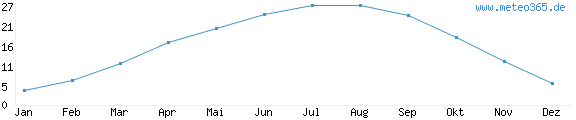 Diagramm der höchsten Durchschnittstemperatur im Jahr für Merzifon